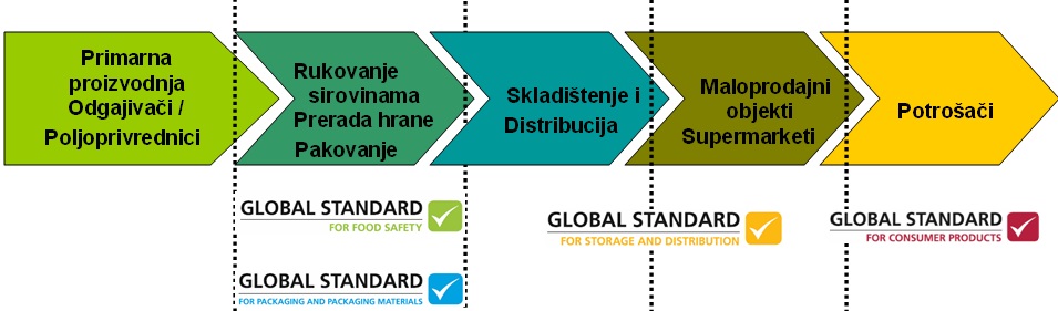 BRC na šta se odnose standardi