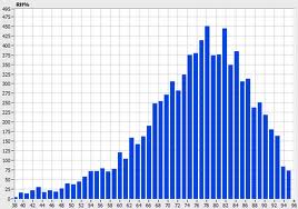 alati kvaliteta histogram